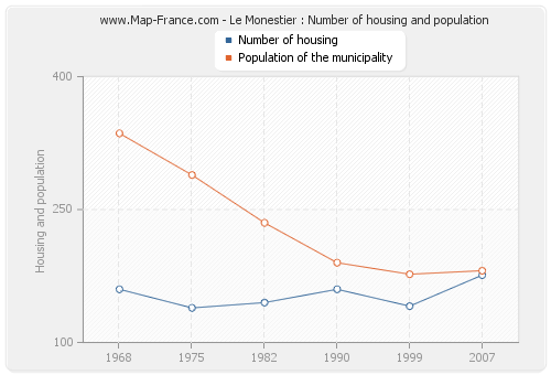 Le Monestier : Number of housing and population